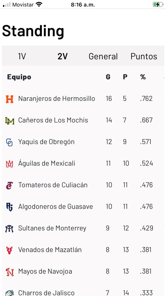 #VamosMayos se llevan victoria #HMOvsNAV en duelo sonorense #TodosSomosCharros #JugamosParaGAnar #FuerzaVerde y #YaquiSoy logran victorias en la #LMP ⚾️🇲🇽